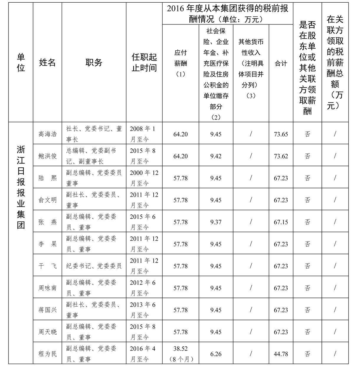 （定）浙江日报报业集团负责人2016年度薪酬信息披露情况-1.jpg